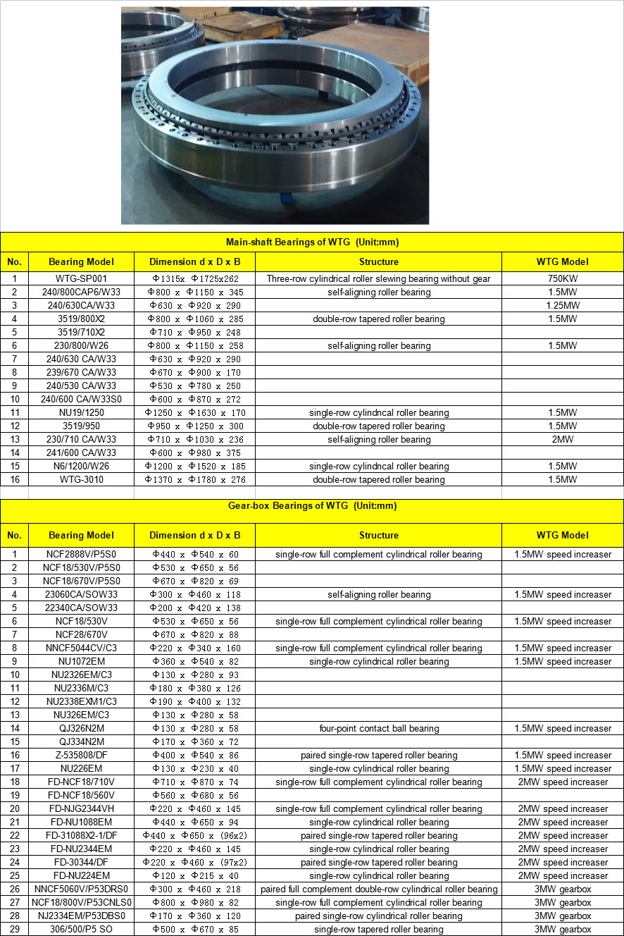 NCF2888V/P5S0 | NCF18/530V/P5S0 | NCF18/670V/P5S0 | 23060CA/SOW33 | 22340CA/SOW33 | NCF18/530V | NCF28/670V | NNCF5044CV/C3 | NU1072EM | NU2326EM/C3 | NU2336M/C3 | NU2338EXM1/C3 | NU326EM/C3 | QJ326N2M | QJ334N2M | Z-535808/DF | NU226EM | FD-NCF18/710V | FD-NCF18/560V | FD-NJG2344VH | FD-NU1088EM | FD-31088X2-1/DF | FD-NU2344EM | FD-30344/DF | FD-NU224EM | NNCF5060V/P53DRS0 | NCF18/800V/P53CNLS0 | NJ2334EM/P53DBS0 | 306/500/P5 SO | WTG-SP001 | 240/800CAP6/W33 | 240/630CA/W33 | 3519/800X2 | 3519/710X2 | 230/800/W26 | 240/630 CA/W33 | 239/670 CA/W33 | 240/530 CA/W33 | 240/600 CA/W33S0 | NU19/1250 | 3519/950 | 230/710 CA/W33 | 241/600 CA/W33 | N6/1200/W26 | WTG-3010